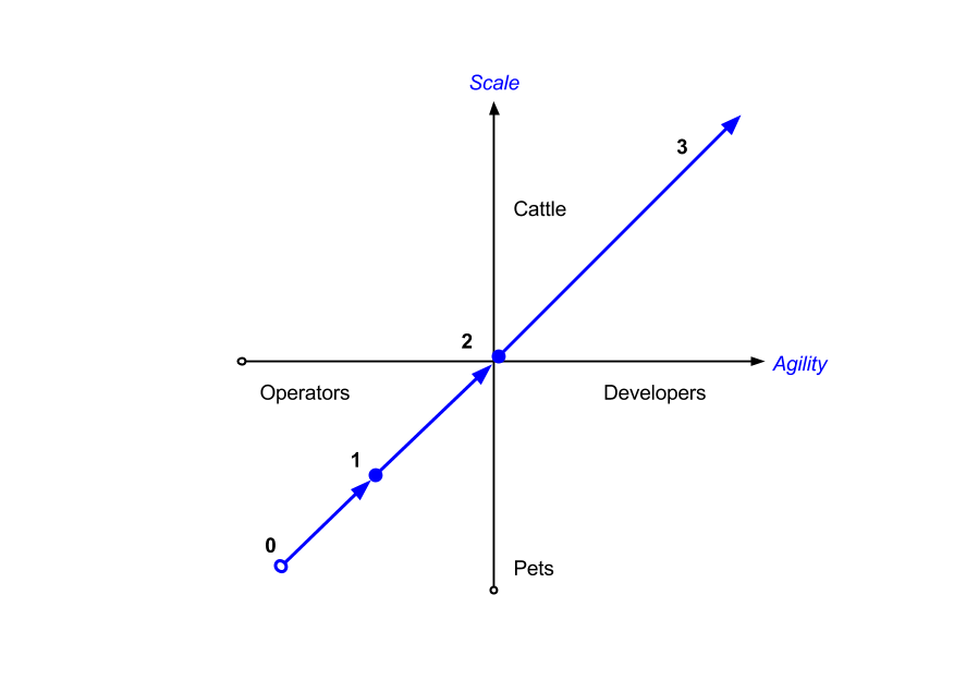 DevOps Journey Diagram