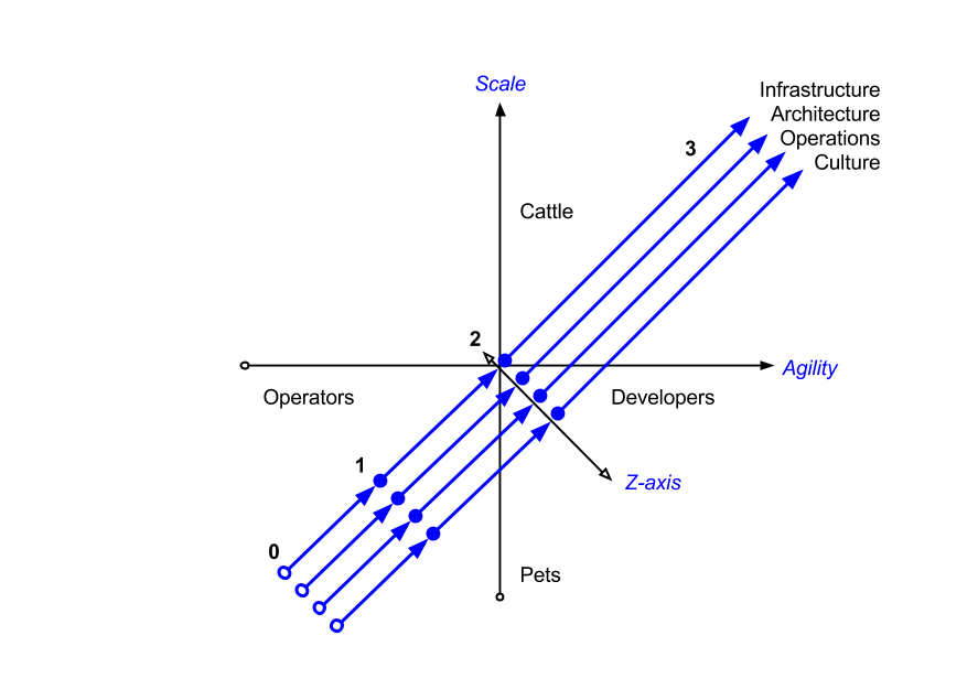DevOps Maturity Diagram