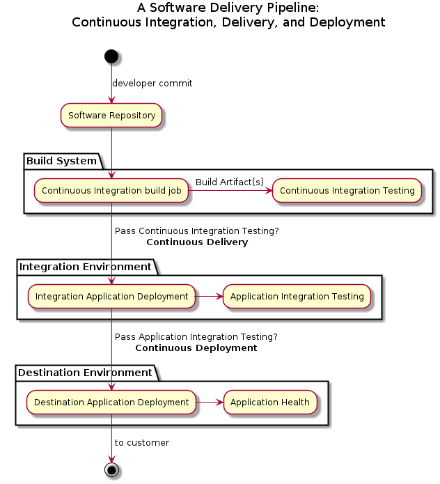 A software delivery pipeline