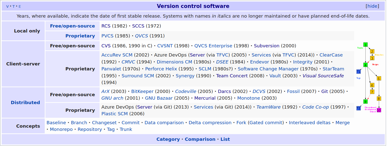 Version Control: Overview from Wikipedia